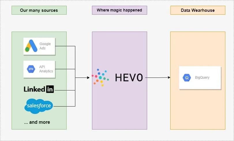 How a no-code tool revolutionized our ETL process